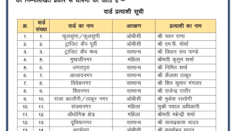 भारतीय जनता पार्टी ने निकाय चुनाव हेतु नगर निगमों के वार्ड प्रत्याशियों की जारी की सूची।