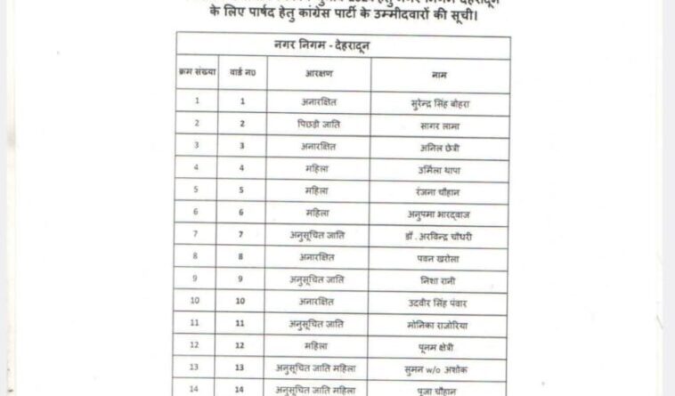 कांग्रेस ने नगर निगम देहरादून के 100 वार्डों के लिए प्रत्याशियों के नाम किए फाइनल, देखें सूची