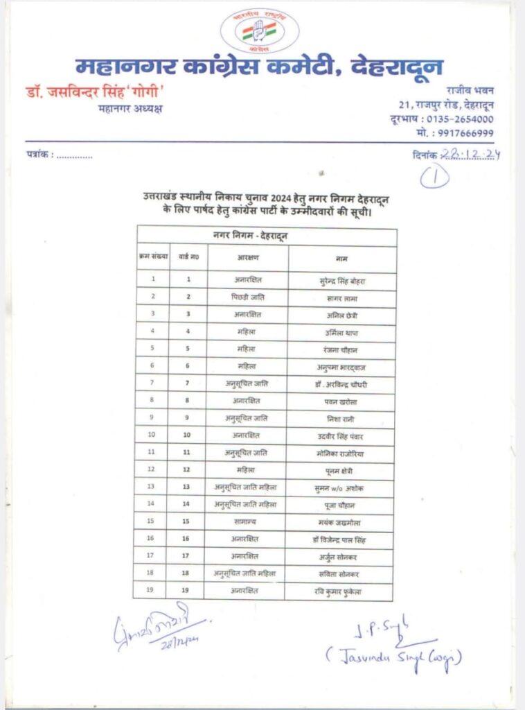 कांग्रेस ने नगर निगम देहरादून के 100 वार्डों के लिए प्रत्याशियों के नाम किए फाइनल, देखें सूची