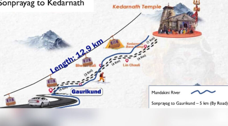 अदाणी ग्रुप बनाएगा देश का सबसे ऊंचा रोपवे, आसान होगा केदारनाथ दर्शन