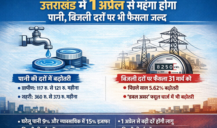 उत्तराखंड में बढ़ेगी महंगाई, 1 अप्रैल से बिजली-पानी के बिल 15% होंगे महंगे