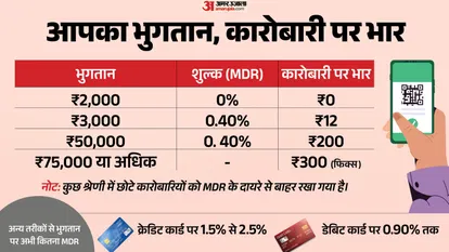 UPI ट्रांजैक्शन पर नए नियमों का गणित: क्या ₹2,000 से ज्यादा के भुगतान पर लगेगा शुल्क? जानें मर्चेंट और P2P पेमेंट का पूरा सच